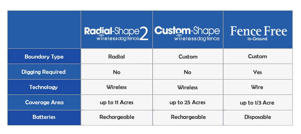 compare dog fences